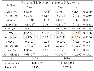 表5 有无海外投资经验组的对比