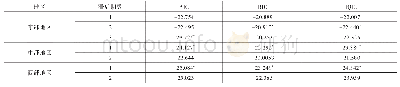 表5 PVAR2最优滞后期数