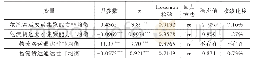 表1 0 关中城市群物流非均衡发展的β收敛结果