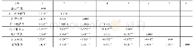 《表3 相关性分析结果：企业社会责任与企业价值——组织惰性与行业敏感度的调节作用》