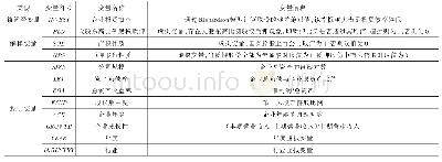 《表1 变量定义及含义：大股东股权质押与企业投资效率——基于我国A股上市公司的经验证据》