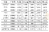 《表2 主要变量描述性统计表》