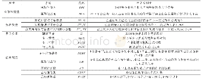 表1 变量定义及测量：传承意愿与家族企业国际化:制度环境的调节效应