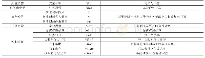 表1 研究变量说明：能源企业技术创新能力对财务绩效的影响——基于企业规模的门槛效应研究