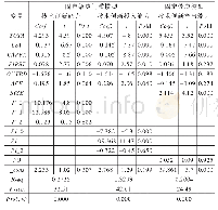 表7 门槛模型与多元回归模型