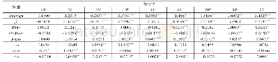 表6 模型3估计结果：财政分权与市场整合对工业用地利用效率影响的异质性研究