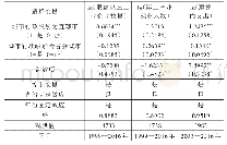 《表9 城市行政级别对资源集聚水平的影响检验》