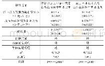 表1 0 城市行政级别对资源相对集聚程度的影响检验