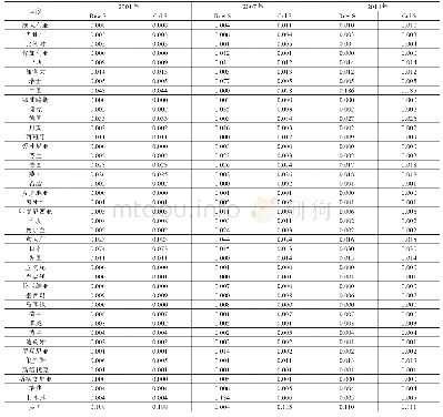 表1 卡兹影响指数表：国际产业价值链视角下的世界平衡性网络演化