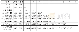 表3 变量的描述性统计结果（N=420)