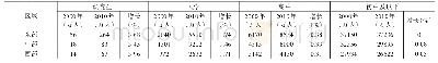 表2 分学历的人口分布及变化情况