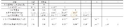 表1 描述性统计与相关系数