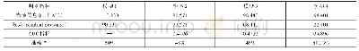 《表5 不同变量组合下Logistic回归模型拟合效果》