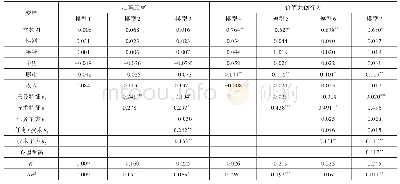 表3 多项式回归分析：基于任务技术匹配的“互联网+回收”价值共创行为研究