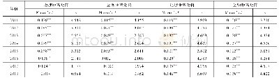 表2 2011—2018年中国互联网金融发展水平与区域创新效率的Moran’s I统计值