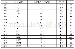 表2 2004—2018年阳朔县国内生产总值与旅游收入情况