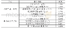 表9 阳朔县旅游产业与县域经济耦合协调指标体系及权重