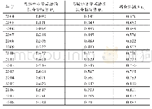 《表1 1 阳朔县的旅游产业与县域经济的综合评价值与耦合协调度》