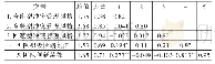 表1 描述性统计及信度检验