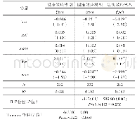 表2 基本模型回归结果：创新资金投入结构与高技术产业创新效率