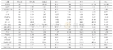 表2 描述性统计结果：家族企业代际传递促进了企业创新吗——来自创业板市场的经验证据