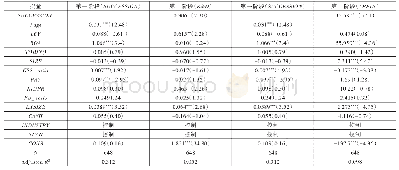 表5 两阶段最小二乘法（2SLS）回归结果