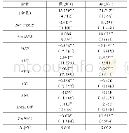 表6 稳健性检验：不同融资约束情景下政府补助与企业成长——基于政府补助相关性分类的视角