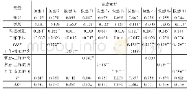 表3 层次回归分析结果（因变量：情感承诺）