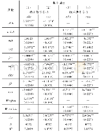 表4 创新驱动对城市产业结构转型升级的细分影响