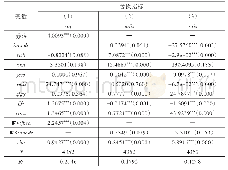 表5 替换指标稳健性检验结果