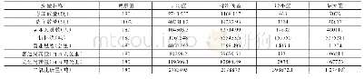 表1 投入产出变量的描述性分析