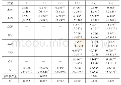 表1 金融支持与研发创新影响出口复杂度的基准分析结果
