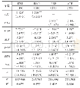 表4 金融支持与研发创新影响出口复杂度的中介效应分析结果