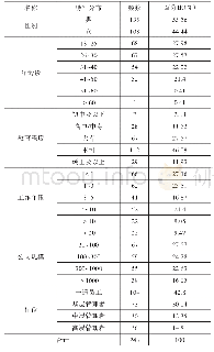 表1 样品表格：心理资本对突破性创新绩效的影响研究——基于隐性知识获取的中介作用