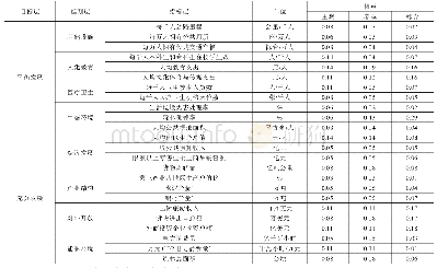 表1 区域平衡充分发展指标体系