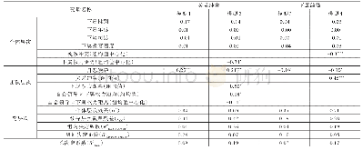 表4 多层次回归分析结果