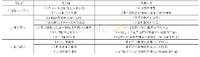 表2 二级指标原始数据来源