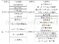 表1“一带一路”沿线国家金融生态环境评价体系