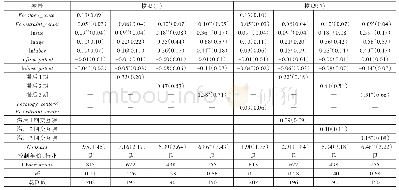 表3 全样本结果：“一带一路”沿线国家金融生态环境与中国OFDI企业“走下去”——基于资源基础观和制度基础观相结合的视角