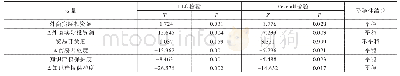 表2 单位根检验结果：知识产权保护与贸易开放度对外资引进的影响