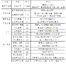 表1 变量名称、符号和定义