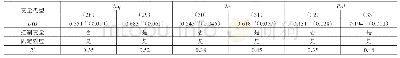 《表1 0 基于非省会城市的稳健性检验》