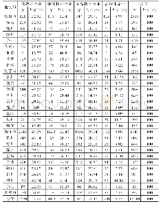 表1 2005—2013年长三角中心区新建制造企业的地级市分布和行业分布