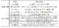 表2 变量选取和指标解释