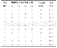 《表3 客户订单数据：数字孪生驱动的工业园区“产—运—存”联动决策架构、模型与方法》