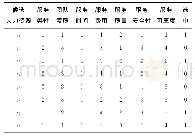 表5 人力资源选择开始记录的信息决策表