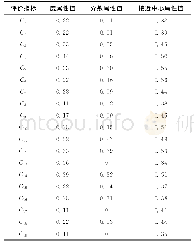 《表2 节点的网络属性值：基于复杂网络和偏好顺序结构评估法的产品服务系统设计方案评价》