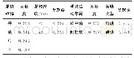 《表1 0 各水平的平均灰色关联度再计算结果》