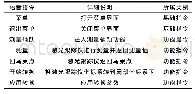 《表2 部分语音操作指令定义表》