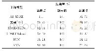 表3 6种模型测试结果：基于改进堆栈降噪自编码器的锅炉设备在线监测数据清洗方法